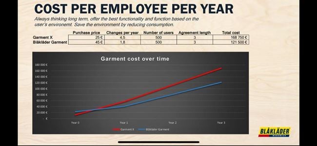 Blaklader Garment cost